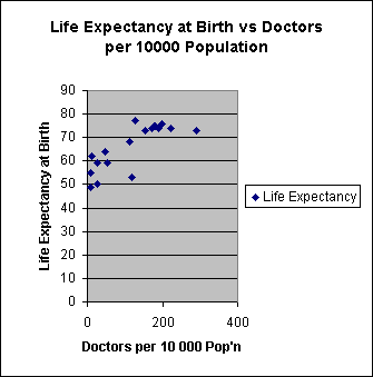 ChartObject Life Expectancy at Birth vs Doctors per 10000 Population